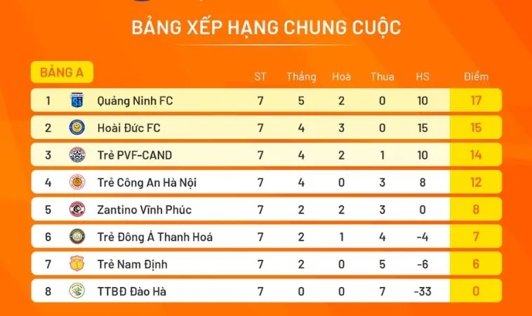 Cách Tính Điểm Và Xếp Hạng